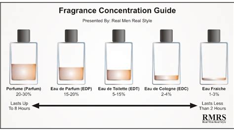 diferença entre parfum e eau toilette|eau de parfum vs cologne.